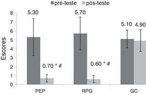 Análise intra e intergrupos dos níveis de dor através da escala CR10 Borg. * p<0.05, pré vs. pós; # p<0.05, diferença significativa para o GC ‐ pós‐teste; GC: grupo controle; PEP: Programa Escola de Postura; RPG: Reeducação Postural Global.