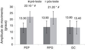Análise intra e intergrupos da amplitude do movimento extensão coxofemoral (ECF). * p<0.05, pré vs. pós; # p<0.05, diferença significativa para o GC ‐ pós‐teste; GC: grupo controle; PEP: Programa Escola de Postura; RPG: Reeducação Postural Global.