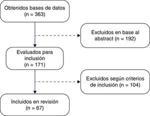 Estudios obtenidos en bases de datos evaluados para la inclusión.