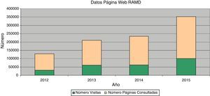 Evolución del número de visitas y del número de páginas consultadas de la página Web de la RAMD http://www.elsevier.es/es-revista-revista-andaluza-medicina-deporte-284.