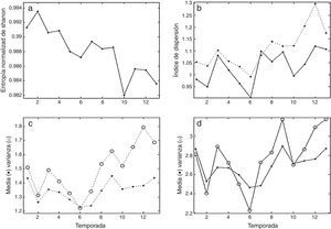 Representación gráfica de la entropía normalizada en cada temporada (1a), el índice de dispersión por partido (línea continua) y equipo (línea discontinua) en cada temporada (1b), las medias (.) y varianzas (o) por equipo y por partido en cada temporada (1c y 1d).