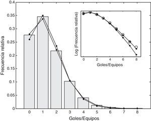 Número y frecuencia relativa de goles por equipos. Con línea continua se representa el ajuste de Poisson y con línea de puntos el ajuste de la distribución Binomial Negativa. En el recuadro la representación semilogarítmica, logaritmo de las frecuencias relativas, para ver con mayor precisión lo que sucede en la cola de la distribución.