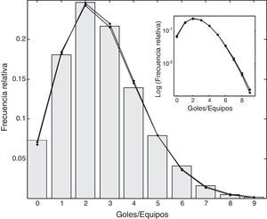 Número y frecuencia relativa de goles por partido. Con línea continua se muestra el ajuste de Poisson y con línea de puntos el ajuste de la distribución Binomial Negativa. En el recuadro aparece la representación semilogarítmica, logaritmo de las frecuencias relativas, para poder ver más claramente lo que sucede en la cola de la distribución.