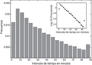 Histograma de las diferencias de tiempo entre goles marcados por cada equipo en cada partido, es decir en 90 minutos. El logaritmo de las frecuencias absolutas y el correspondiente ajuste lineal se muestran en el recuadro. Nótese el comportamiento exponencial de la distribución.