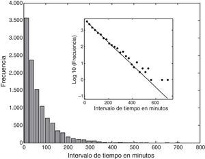 Histograma de las frecuencias absolutas (eje Y) respecto a las diferencias de tiempo entre goles marcados por cada equipo en partidos sucesivos (eje X). En el gráfico interior se representa el semilogarítmico de las frecuencias absolutas (eje Y) frente al tiempo que transcurre entre cada gol (eje X). El tiempo que transcurre entre goles se acumula también de un partido al siguiente.