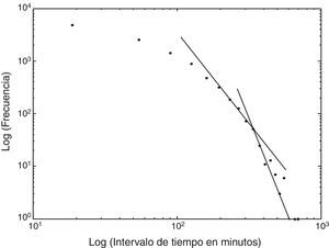 Valores doblemente-logarítmicos (log-log plot) de los valores de frecuencia y la diferencia de tiempo entre los goles marcados por cada equipo. Incluye los ajustes lineales que muestran la existencia de 2 Leyes de Potencia que se generan entre los minutos 200-400 y por encima de los 400 minutos.
