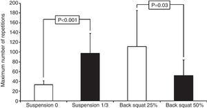 Maximum number of repetitions in the suspension rowing and back squat exercises.