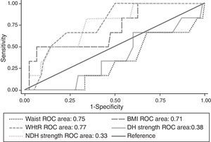 ROC curves for the anthropometric indicators and functional tests as predictors of dementia. Abbreviations: BMI, body mass index; DH strength, dominant hand palmar pinch strength; NDH strength, nondominant hand palmar pinch strength; ROC, receiver operating characteristic; WHtR, waist-to-height ratio.