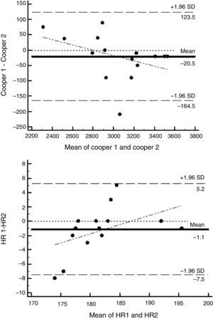 Scatter plots are agreement analysis by Bland–Altman plots between the difference and the mean of the Cooper's test variables. Upper figure represents total distance and lower figure is maximal heart rate at the end of the test. Horizontal solid lines represent zero difference: horizontal dots lines indicate mean of differences; horizontal dashed lines are limits of agreement (±1.96 standard deviations). Trend line indicates proportional error explored by Tau's Kendall rank correlation coefficient (all P>0.05). HR: heart rate.