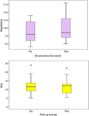Box plot of the results of the 30″ chair stand (up) and foot up and go (below) tests.