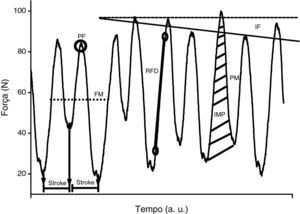 Representação esquemática das variáveis propulsivas analisadas na curva força‐tempo durante as remadas na canoagem. FM: força média; FR: frequência de remada; IF: índice de fadiga; IMP: impulso; PF: pico de força; PM: potência Média.