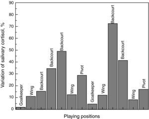 Variation of salivary cortisol before and after handball match of players by playing positions.