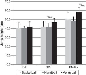 Comparison of jump tests among the three sports. *p≤0.05; **p≤0.01; a: basketball vs. handball; b: basketball vs. volleyball; c: handball vs. volleyball.