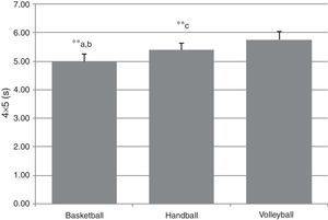 Comparison of 4m×5m agility tests among the three sports. *p≤0.05; **p≤0.01; a: basketball vs. handball; b: basketball vs. volleyball; c: handball vs. volleyball.