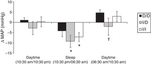 Variation (±SE) of mean arterial pressure (ΔMAP) in ACE genotypes groups during different moments of 24h. *p<0.05 to pre-exercise; †p<0.05 to D/D.