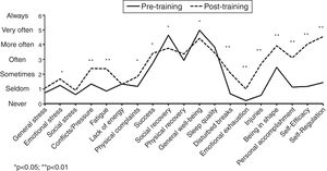 The pre-training and post-training RESTQ scales.