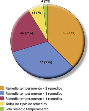 Combinaciones de los medicamentos prescritos.