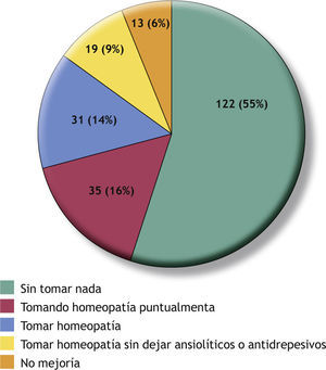 Distribución de los pacientes según los criterios de curación establecidos. N = 220.