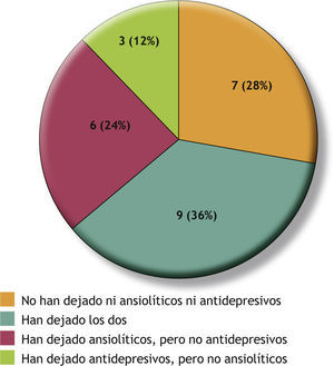 Distribución de los pacientes según pudieran o no dejar el tratamiento con antidepresivos y ansiolíticos. Un total de 25 pacientes tomaban ansiolíticos y antidepresivos.