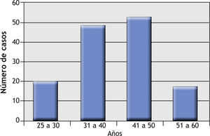 Grafico de distribución total por edades.