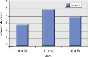 Gráfico de distribución por edades (varones).