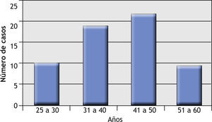 Gráfico de distribución por edades (mujeres).