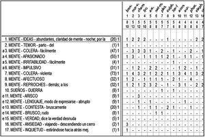Repertorización 1. Totalidad sintomática característica.
