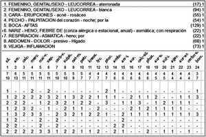 Repertorización 2. Totalidad patológica característica.