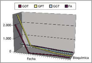 Evolución analítica. FA: fosfatasa alcalina; GGT: gamma-glutamil transferasa; GOT: glutamato-oxalacetato transaminasa; GPT: transaminasa glutámico-pirúvica.