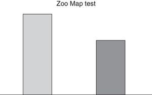 Time in minutes needed to resolve the Zoo Map test, before and after the intervention.