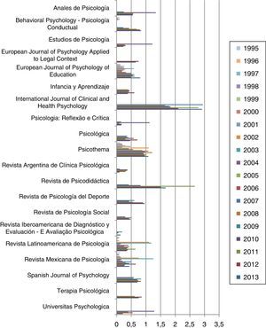 Evolución del factor de impacto de las revistas de Psicología analizadas en el Journal Citation Reports (JCR) desde 1995 hasta 2013.