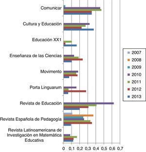 Evolución del factor de impacto de las revistas iberoamericanas de Educación analizadas en el Journal Citation Reports (JCR) desde 1995 hasta 2013. Nota. No hay revistas iberoamericanas de Educación indexadas en el intervalo 1995-2006.