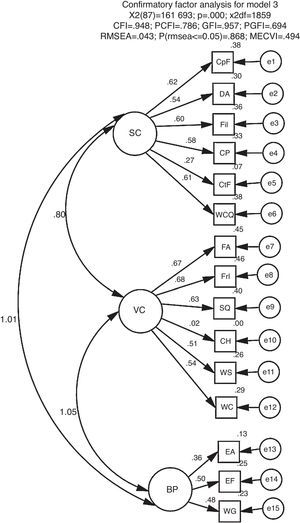 Model 3 fit to a sample of 472 children (χ2/df=1.86; GFI=.96; CFI=.95; RMSEA=.04; P[rmsea≤.05]<.86; MECVI=.55). SC=Spatial Comprehension, VC=Verbal Comprehension, BC=Basic Processes, CpF=Comparison of Figures, EA=Elements on Trees, DA=Absurd Drawings, FiI=Analogy of Figures, CP=Patterns Composition, CtF=Construction of Figures, EF=Elements in Phrases, FA=Absurd Phrases, FrI=Verbal Analogies, SQ=Quantitative Tasks, CH=Construction of Stories, WG=Picture Completion, WS=Similarities, WCQ=Block Design, WC=Comprehension.