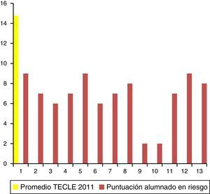 Promedio en eficiencia lectora (TECLE) y puntuación de cada alumno del grupo de riesgo (2011).