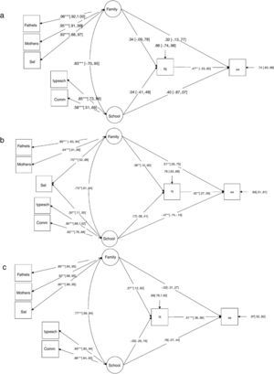 Structural Equation Modeling (SEM): (a) preschool; (b) 2nd year of schooling; (c) 4th year of schooling. Note. Fathers=father