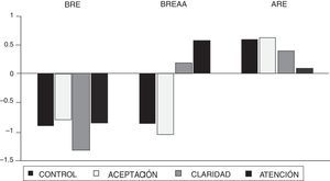 Representación gráfica de los tres perfiles emocionales identificados por el análisis clúster.