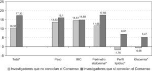 Evaluaciones de los predictores de salud física antes y después de la difusión del Consenso según el conocimiento del mismo por los investigadores, ¿p<0,05.