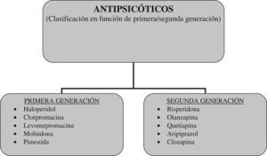 Clasificación de los antipsicóticos estudiados en esta revisión según sean de primera o de segunda generación.