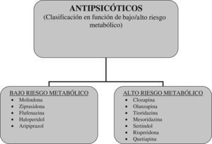 Clasificación de los antipsicóticos en función de su riesgo metabólico (bajo/alto riesgo metabólico) (basado en Carmel y Gorman, 200957).