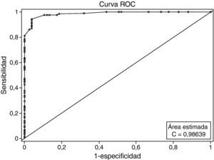 Curva de características operativas del receptor (ROC) de la puntuación total de la Escala de Funcionamiento Personal y Social (PSP).