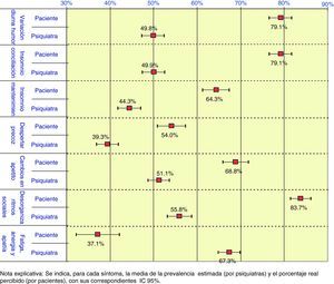 Comparación del criterio profesional del médico y la percepción del paciente sobre la prevalencia de síntomas depresivos relacionados con alteraciones de los ritmos circadianos.