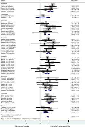 Diagrama de bosque según el modelo de efectos aleatorios estratificado por medicamento para los estudios incluidos en la tabla 1.