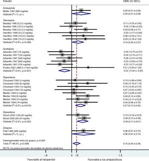 Diagrama de bosque según el modelo de efectos aleatorios estratificado por medicamento para los estudios que utilizan el haloperidol para compararlo con los ASG.
