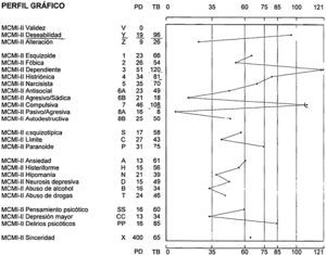 Inventario clínico multiaxial de Millon II.