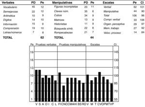 Escala de inteligencia de Wechsler para adultos WAIS III.