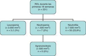 Recuento de diferencial leucocitario durante las primeras 18 semanas (n=231).
