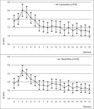 Recuento 18 semanas (n=231).