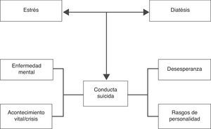 Modelo estrés-diátesis para la conducta suicida (Adaptado de Mann, 2003).