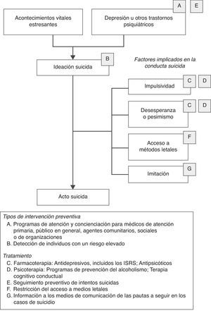 Objetivos de la prevención del suicidio (Mann, 2005).