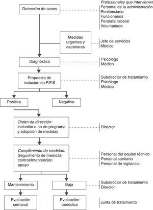 Programa de prevención del suicidio en instituciones penitenciarias (Dirección general de instituciones penitenciarias, 2005).